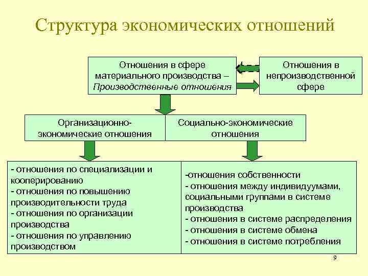 Структура экономических отношений Отношения в сфере материального производства – Производственные отношения Организационноэкономические отношения -