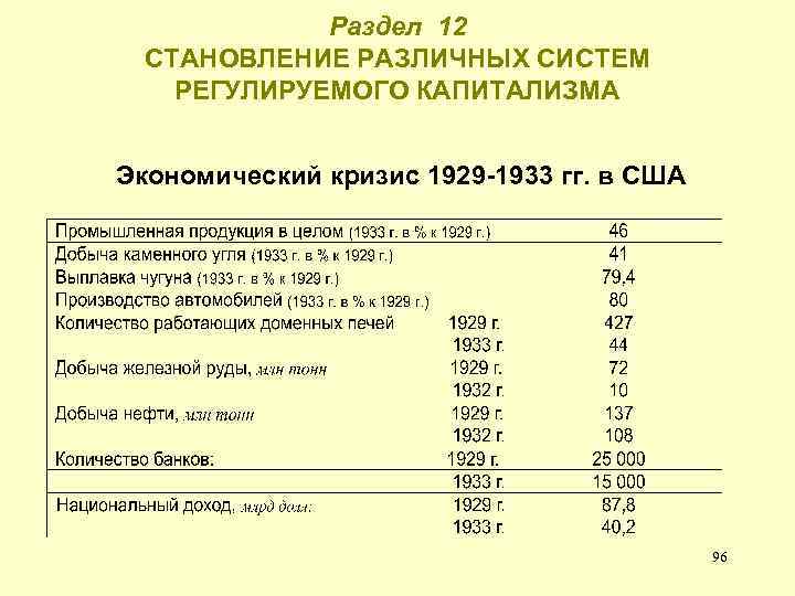 Раздел 12 СТАНОВЛЕНИЕ РАЗЛИЧНЫХ СИСТЕМ РЕГУЛИРУЕМОГО КАПИТАЛИЗМА Экономический кризис 1929 -1933 гг. в США