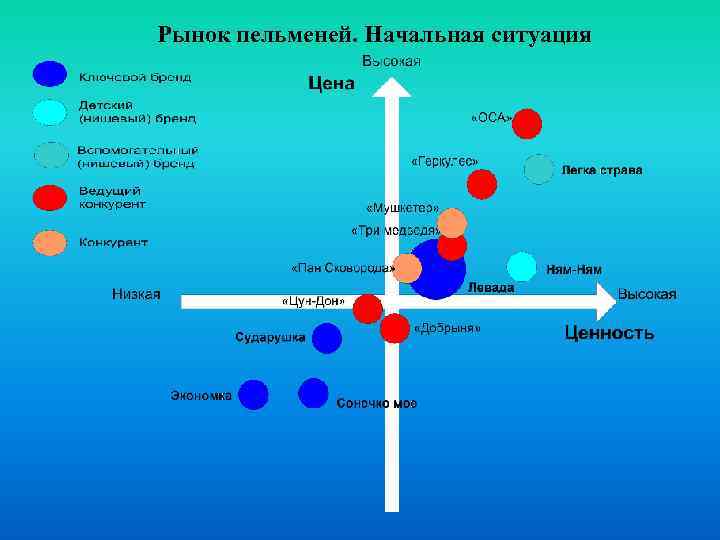 Рынок пельменей. Начальная ситуация 