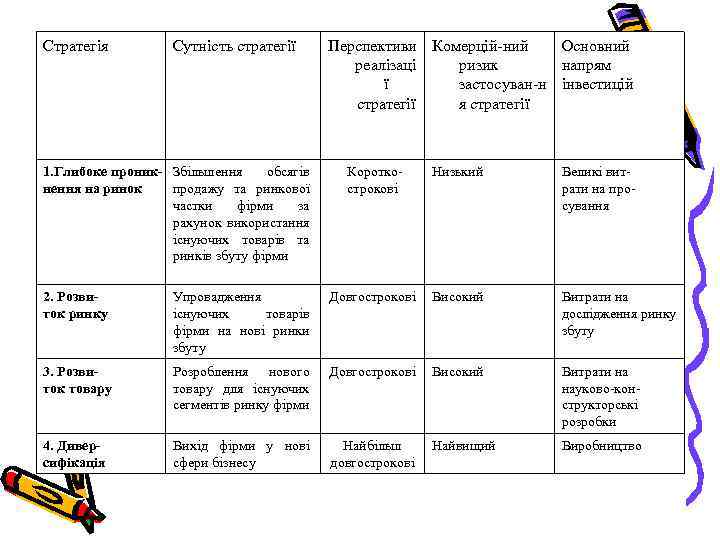 Стратегія Сутність стратегії 1. Глибоке проник Збільшення обсягів нення на ринок продажу та ринкової