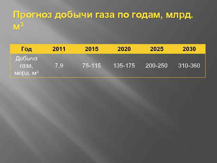 Прогноз добычи газа по годам, млрд. м 3 Год 2011 2015 2020 2025 2030