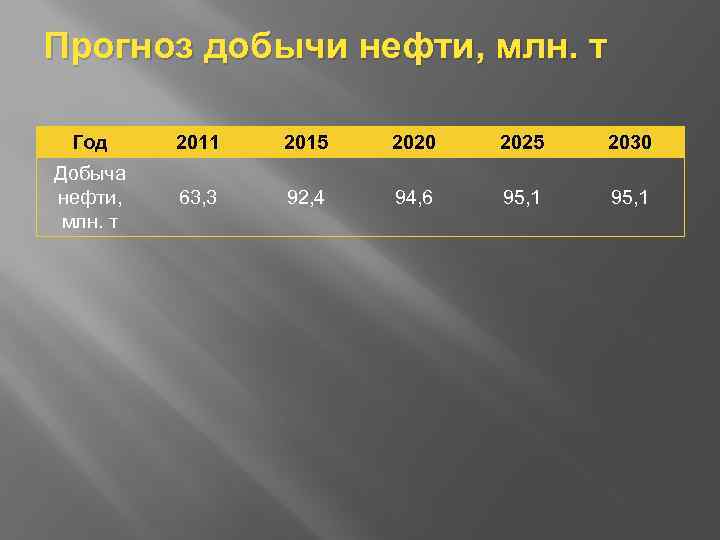 Прогноз добычи нефти, млн. т Год 2011 2015 2020 2025 2030 Добыча нефти, млн.