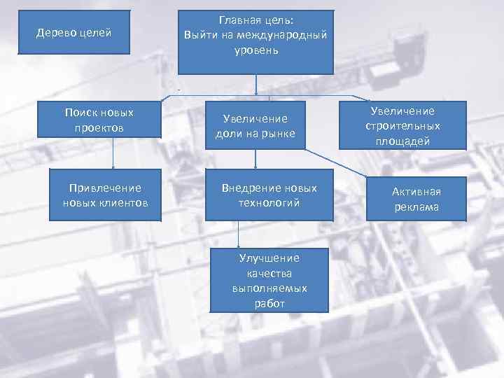 Дерево целей Поиск новых проектов Привлечение новых клиентов Главная цель: Выйти на международный уровень