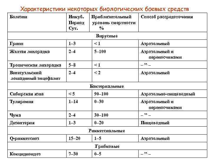 Характеристики некоторых биологических боевых средств Болезни Инкуб. Период Сут. Приблизительный Способ рассредоточения уровень смертности