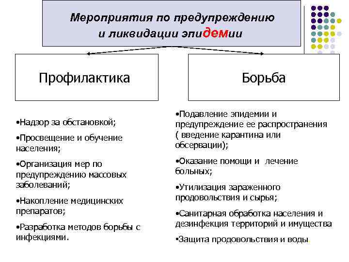 Мероприятия по предупреждению и ликвидации эпидемии Профилактика • Надзор за обстановкой; • Просвещение и