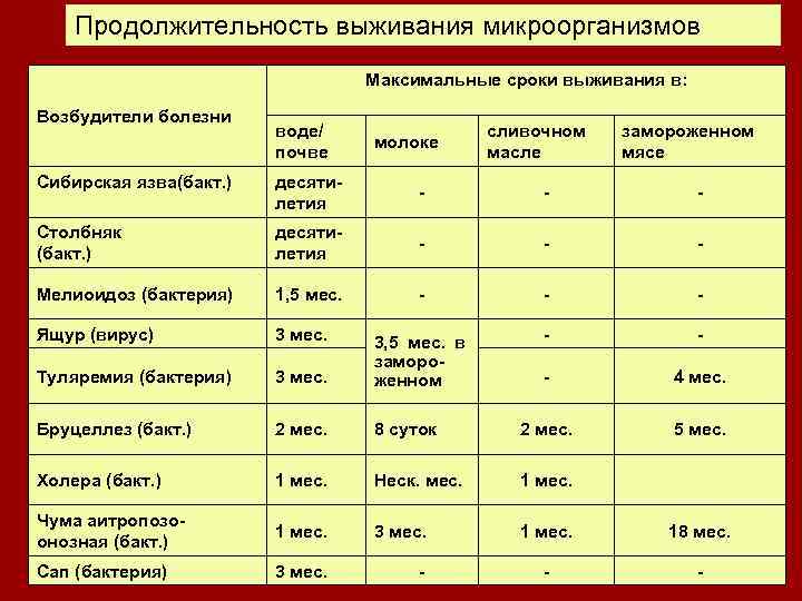 Продолжительность выживания микроорганизмов Максимальные сроки выживания в: Возбудители болезни воде/ почве молоке cливочном масле