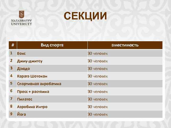 СЕКЦИИ # Вид спорта вместимость 1 Бокс 30 человек 2 Джиу-джитсу 30 человек 3
