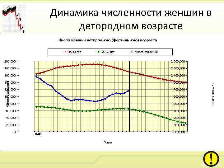 Динамика численности женщин в детородном возрасте Число женщин детородного (фертильного) возраста 20 -35 лет