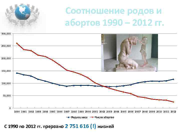 Демографическая безопасность беларусь. Соотношение абортов и родов. Соотношение выкидышей и родов. Соотношение абортов и родов рассчитывается. Соотношение родов к абортам формула.