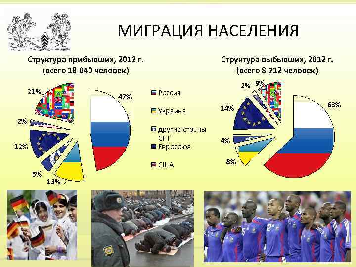 МИГРАЦИЯ НАСЕЛЕНИЯ Структура прибывших, 2012 г. (всего 18 040 человек) 21% 47% Структура выбывших,