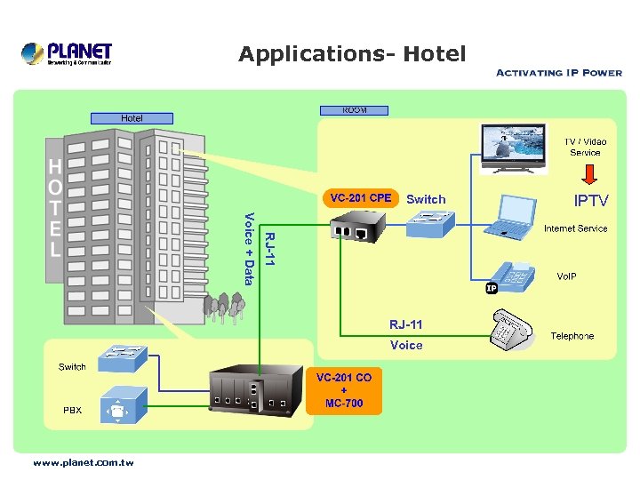Applications- Hotel Switch RJ-11 Voice + Data RJ-11 Voice www. planet. com. tw IPTV