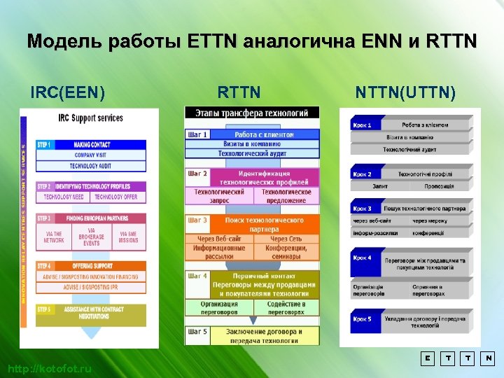 Модель работы ETTN аналогична ENN и RTTN IRC(EEN) http: //kotofot. ru RTTN NTTN(UTTN) E