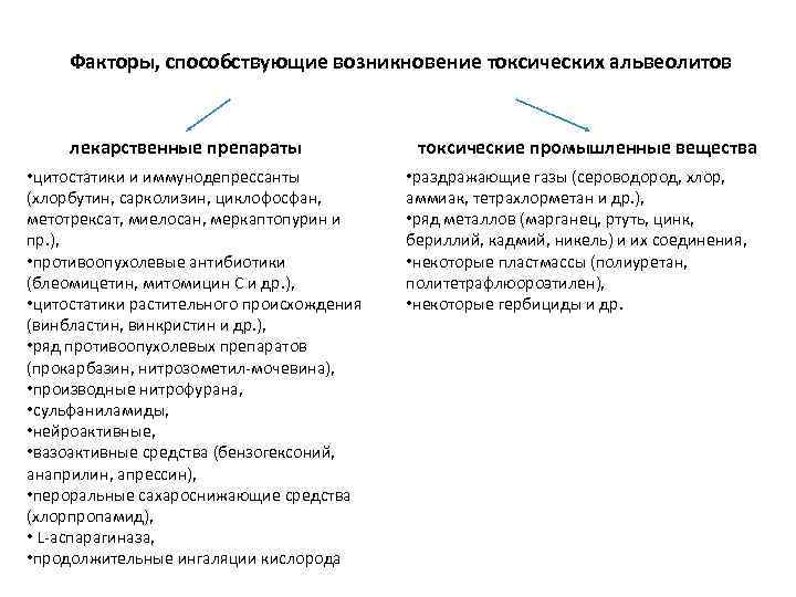 Факторы, способствующие возникновение токсических альвеолитов лекарственные препараты • цитостатики и иммунодепрессанты (хлорбутин, сарколизин, циклофосфан,