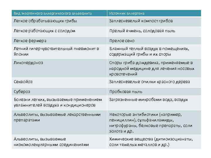 Вид экзогенного аллергического альвеолита Источник аллергена Легкое обрабатывающих грибы Заплесневелый компост грибов Легкое работающих