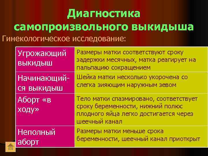 Диагностика самопроизвольного выкидыша Гинекологическое исследование: Угрожающий выкидыш Размеры матки соответствуют сроку задержки месячных, матка