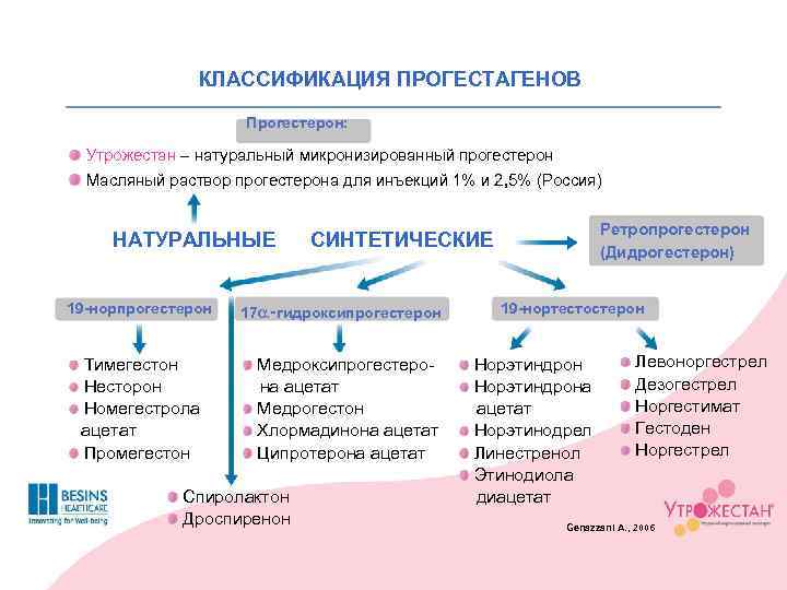 КЛАССИФИКАЦИЯ ПРОГЕСТАГЕНОВ Прогестерон: Утрожестан – натуральный микронизированный прогестерон Масляный раствор прогестерона для инъекций 1%