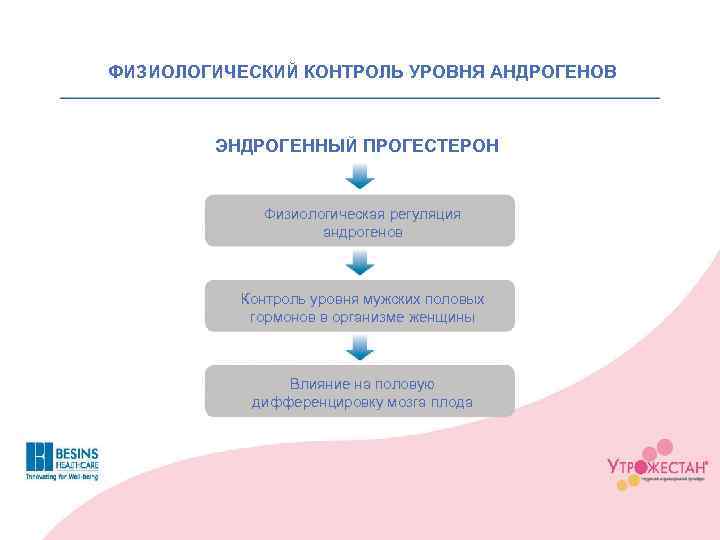 ФИЗИОЛОГИЧЕСКИЙ КОНТРОЛЬ УРОВНЯ АНДРОГЕНОВ ЭНДРОГЕННЫЙ ПРОГЕСТЕРОН Физиологическая регуляция андрогенов Контроль уровня мужских половых гормонов