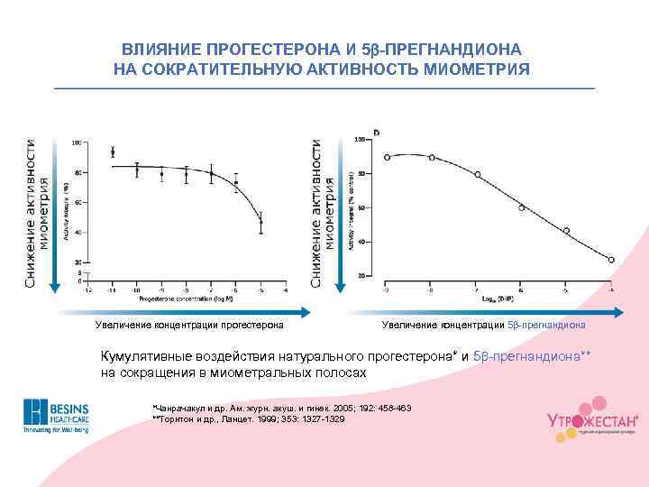 ВЛИЯНИЕ ПРОГЕСТЕРОНА И 5 b-ПРЕГНАНДИОНА НА СОКРАТИТЕЛЬНУЮ АКТИВНОСТЬ МИОМЕТРИЯ Увеличение концентрации прогестерона Увеличение концентрации