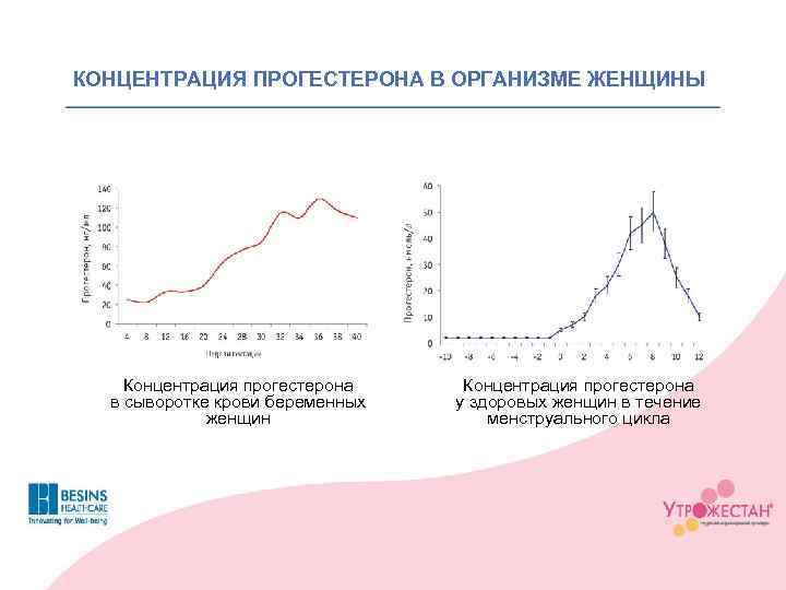 КОНЦЕНТРАЦИЯ ПРОГЕСТЕРОНА В ОРГАНИЗМЕ ЖЕНЩИНЫ Концентрация прогестерона в сыворотке крови беременных женщин Концентрация прогестерона