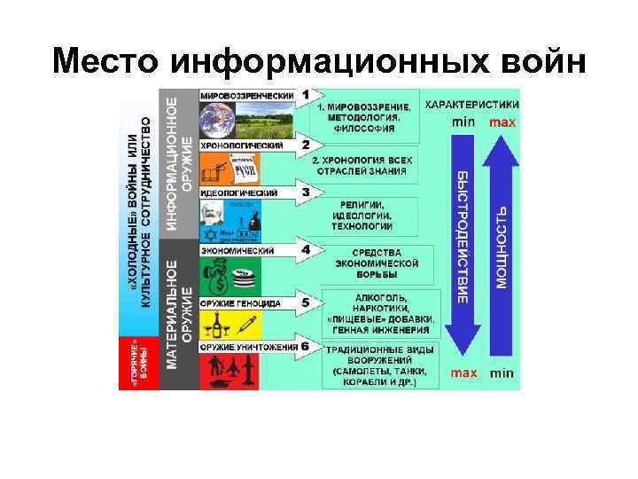 Место информационных войн 