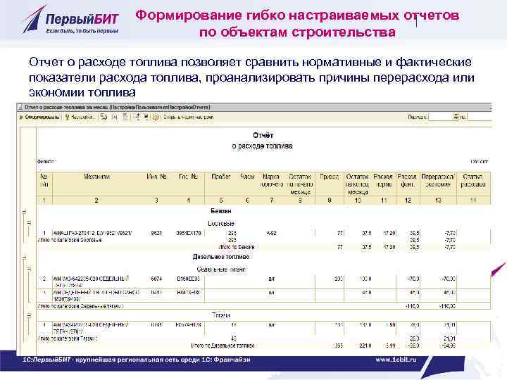 Формирование гибко настраиваемых отчетов по объектам строительства Отчет о расходе топлива позволяет сравнить нормативные