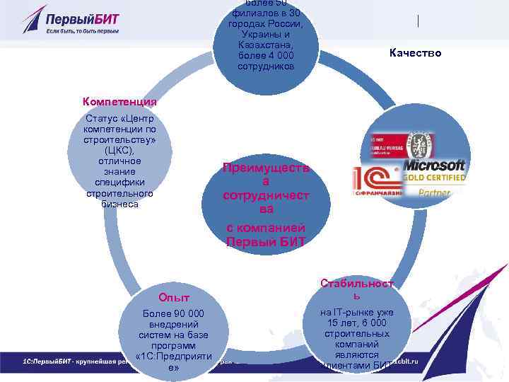 более 50 филиалов в 30 городах России, Украины и Казахстана, более 4 000 сотрудников