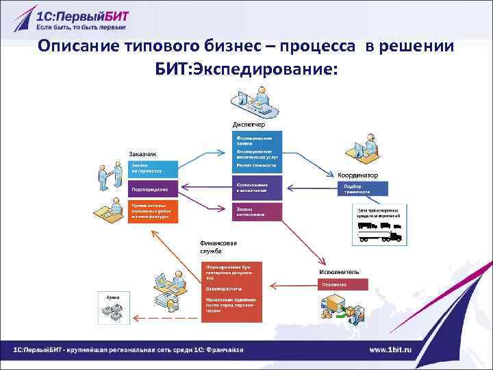 Описание типового бизнес – процесса в решении БИТ: Экспедирование: 