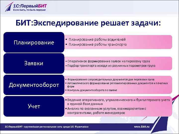 БИТ: Экспедирование решает задачи: Планирование Заявки Документооборот Учет • Планирование работы водителей • Планирование