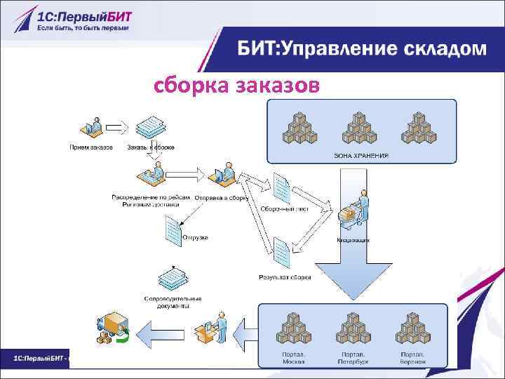 Заказать 1с Wms Управление Складом Soft