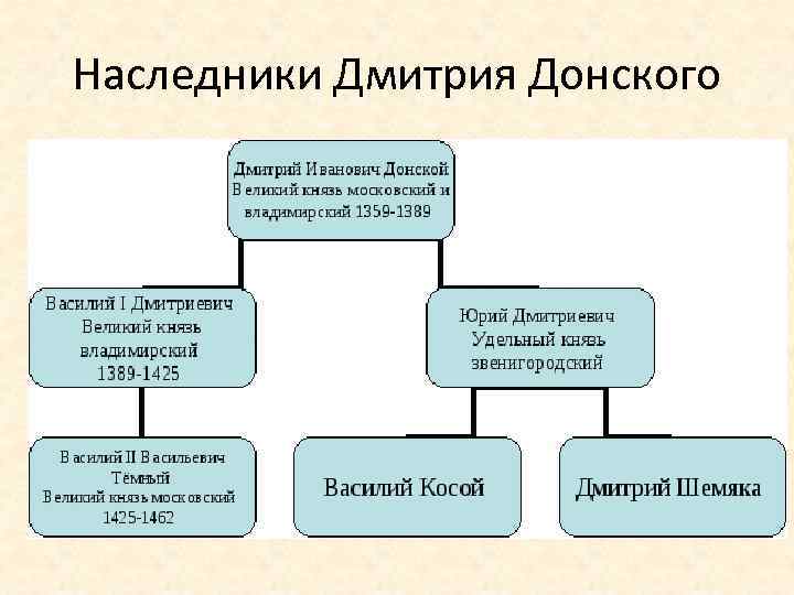 Наследники Дмитрия Донского 