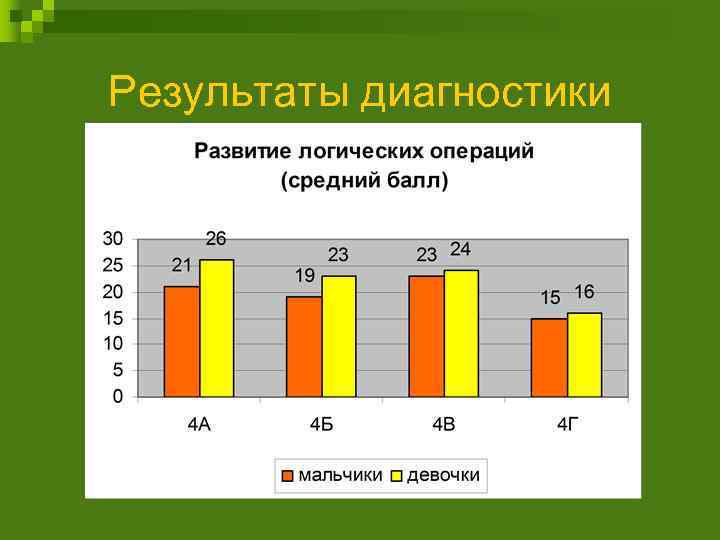 Результаты диагностики 