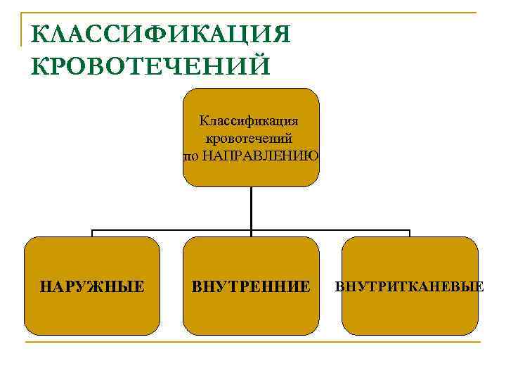 КЛАССИФИКАЦИЯ КРОВОТЕЧЕНИЙ Классификация кровотечений по НАПРАВЛЕНИЮ НАРУЖНЫЕ ВНУТРЕННИЕ ВНУТРИТКАНЕВЫЕ 