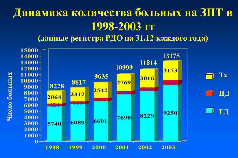 Динамика количества больных на ЗПТ в 1998 -2003 гг (данные регистра РДО на 31.