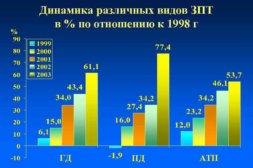 % Динамика различных видов ЗПТ в % по отношению к 1998 г ГД ПД