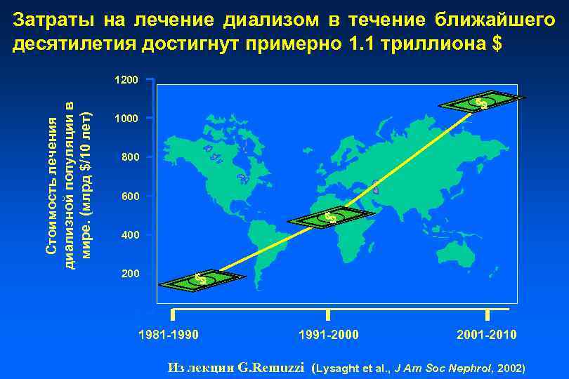 Затраты на лечение диализом в течение ближайшего десятилетия достигнут примерно 1. 1 триллиона $