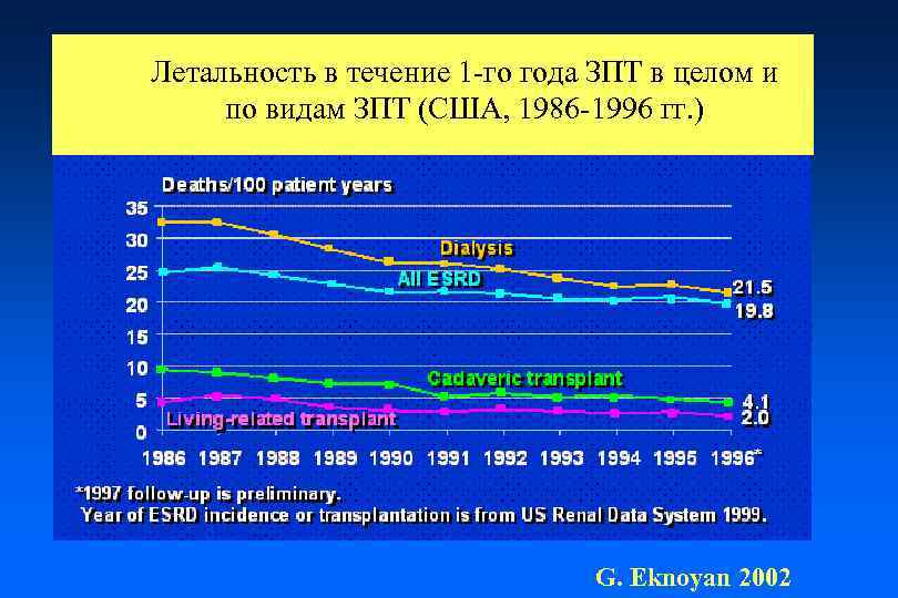 Летальность в течение 1 -го года ЗПТ в целом и по видам ЗПТ (США,