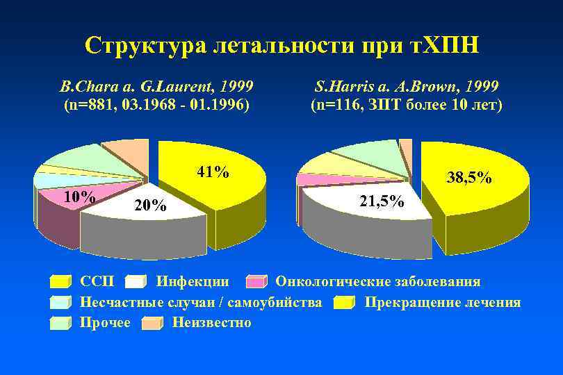 Структура летальности при т. ХПН B. Chara a. G. Laurent, 1999 (n=881, 03. 1968