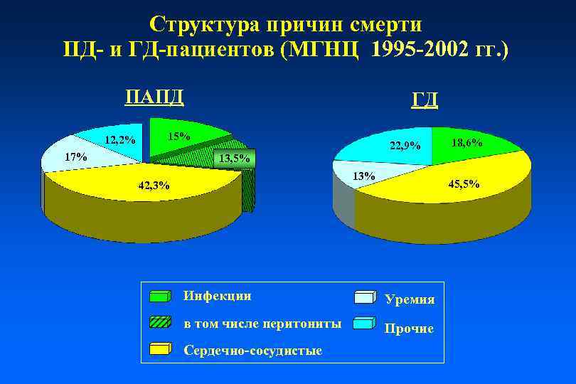 Структура причин смерти ПД- и ГД-пациентов (МГНЦ 1995 -2002 гг. ) ПАПД 12, 2%