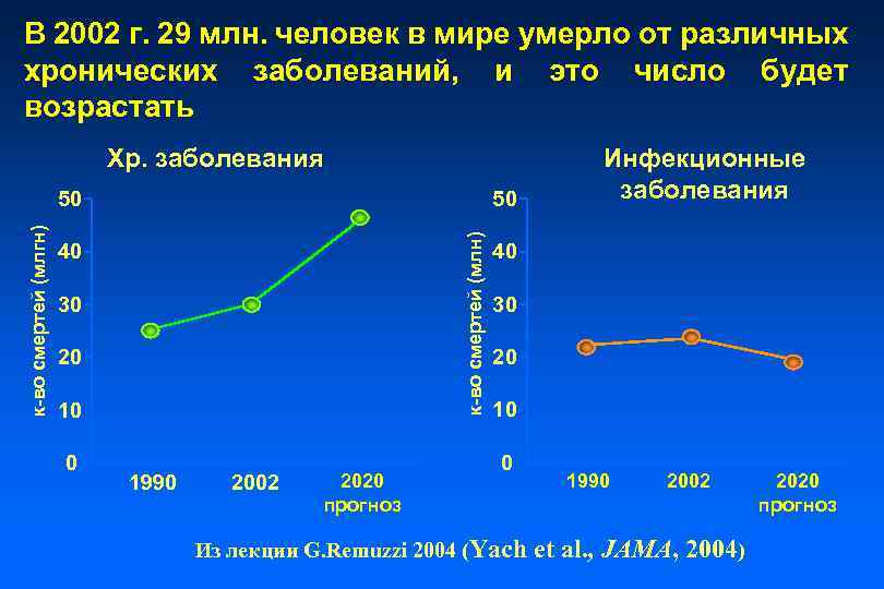 В 2002 г. 29 млн. человек в мире умерло от различных хронических заболеваний, и