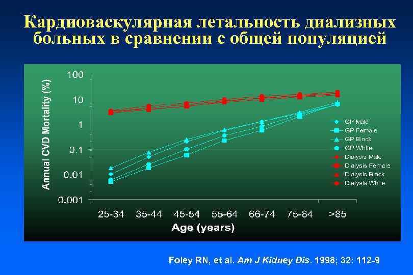 Кардиоваскулярная летальность диализных больных в сравнении с общей популяцией Foley RN, et al. Am