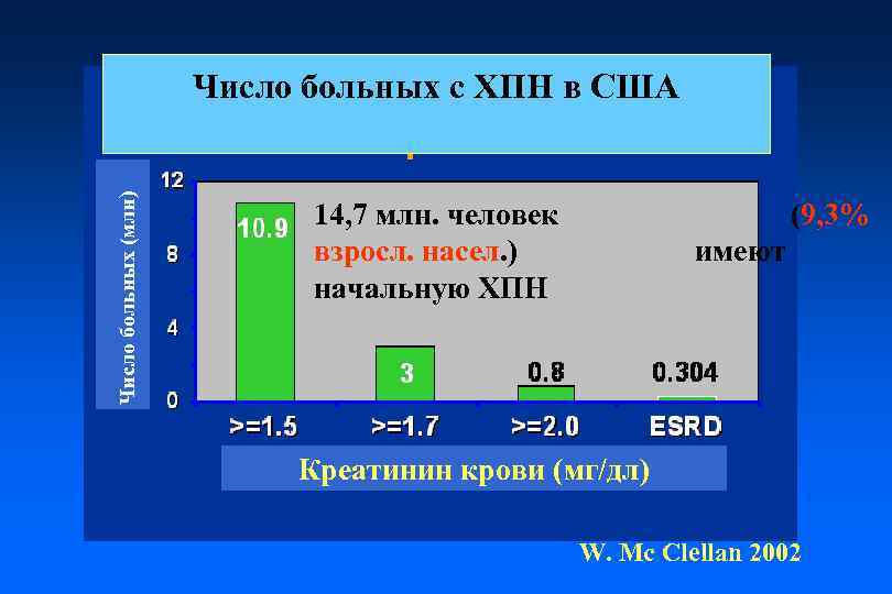 Число больных (млн) Число больных с ХПН в США 14, 7 млн. человек взросл.