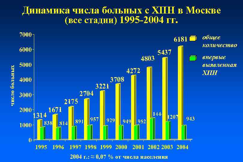 Динамика числа больных с ХПН в Москве (все стадии) 1995 -2004 гг. общее количество