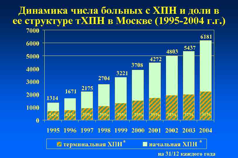 Динамика числа больных с ХПН и доли в ее структуре т. ХПН в Москве