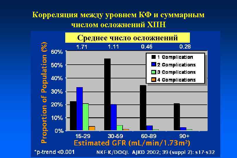 Корреляция между уровнем КФ и суммарным числом осложнений ХПН Среднее число осложнений 