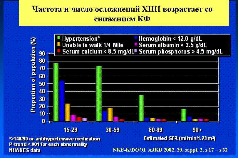 Частота и число осложнений ХПН возрастает со снижением КФ NKF-K/DOQI AJKD 2002, 39, suppl.