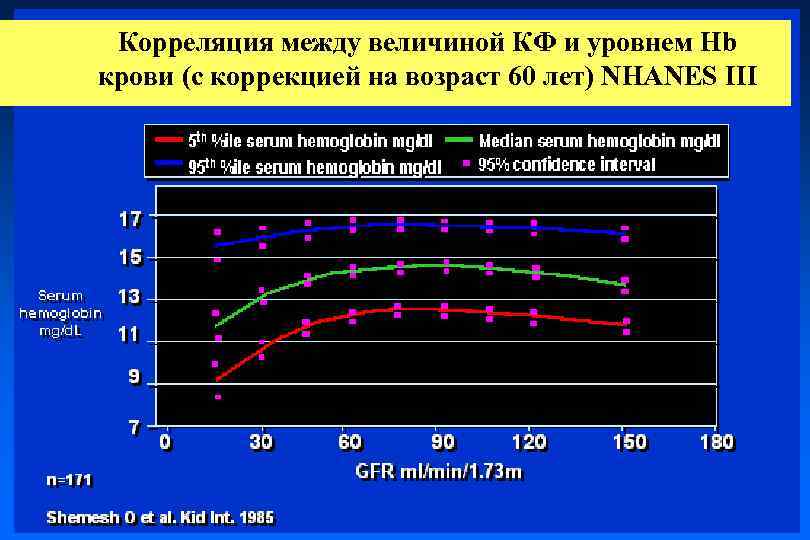 Корреляция между величиной КФ и уровнем Hb крови (c коррекцией на возраст 60 лет)