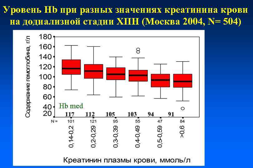 Уровень Hb при разных значениях креатинина крови на додиализной стадии ХПН (Москва 2004, N=