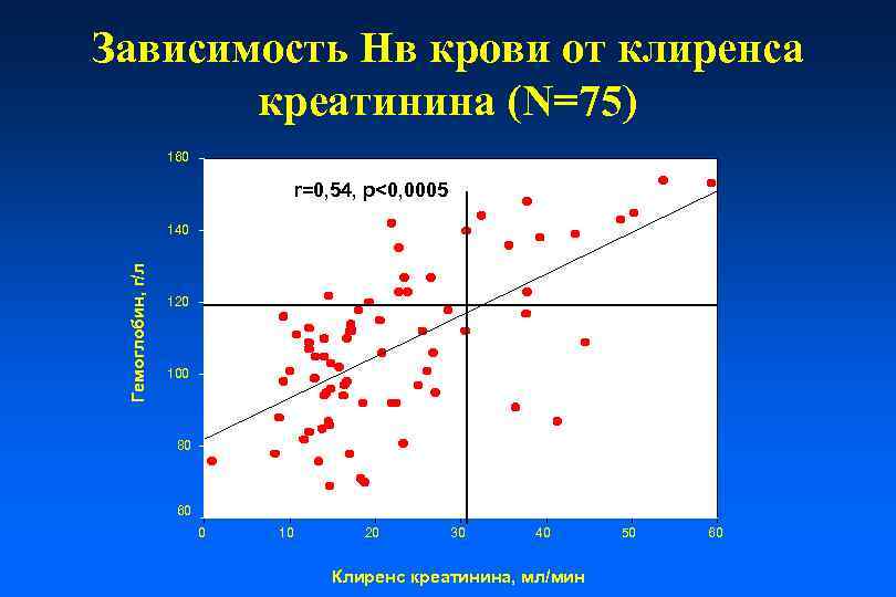 Зависимость Нв крови от клиренса креатинина (N=75) 160 r=0, 54, p<0, 0005 Гемоглобин, г/л