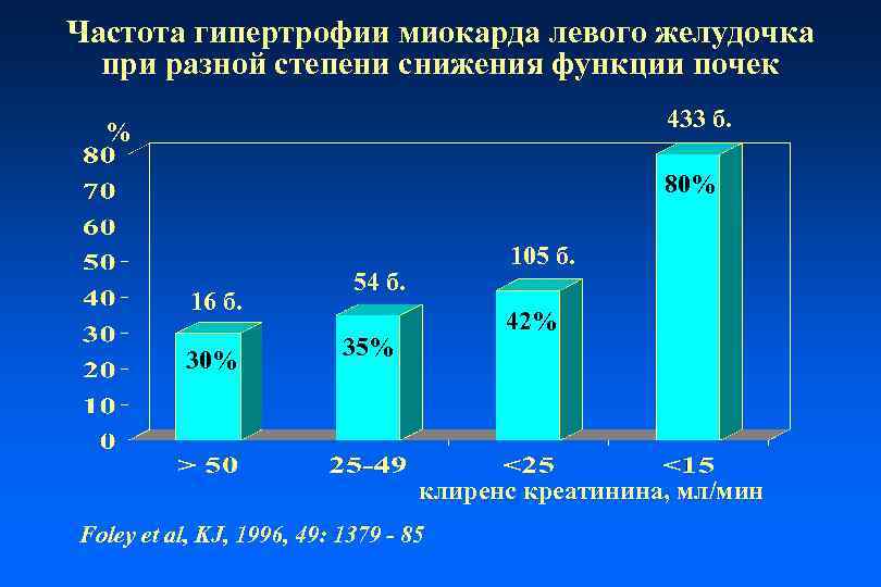 Частота гипертрофии миокарда левого желудочка при разной степени снижения функции почек 433 б. %