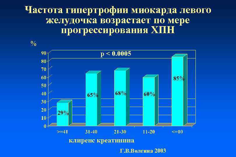 Частота гипертрофии миокарда левого желудочка возрастает по мере прогрессирования ХПН % p < 0.